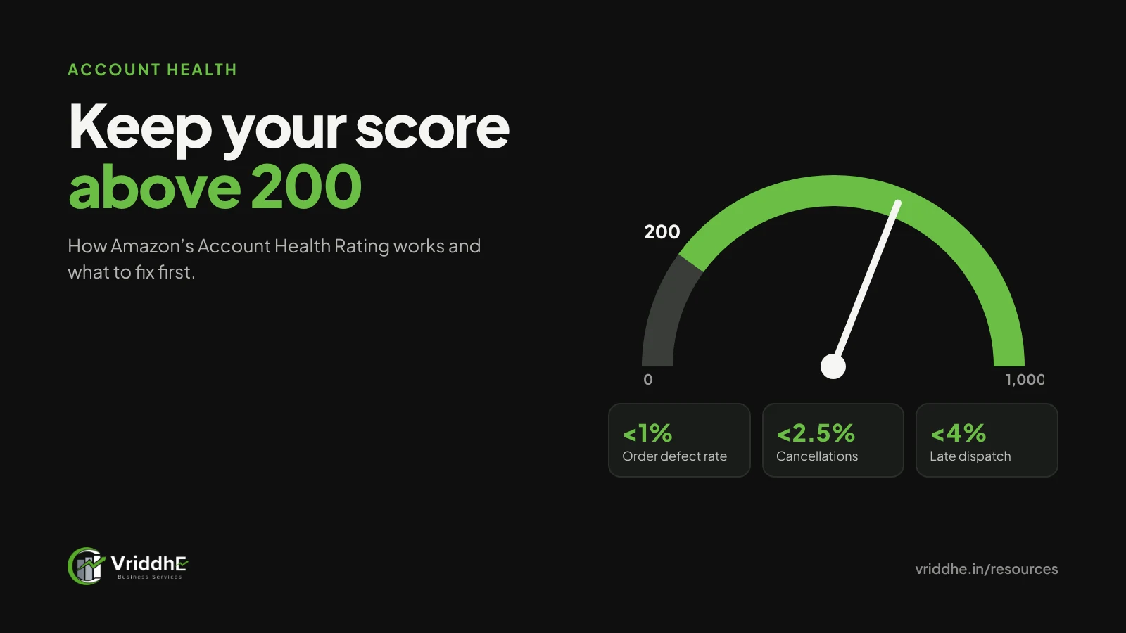 Gauge of Amazon's Account Health Rating from 0 to 1,000 with the healthy line at 200, plus Amazon.in limits: order defect rate under 1%, cancellations under 2.5%, late dispatch under 4%.