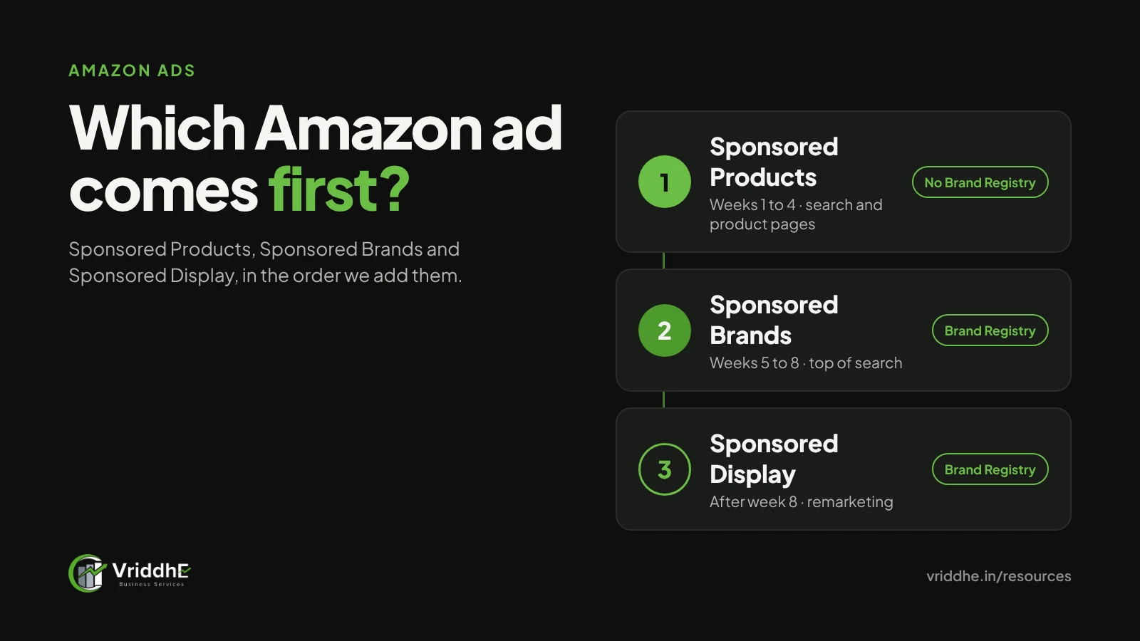 Diagram showing the order to add Amazon ad types: Sponsored Products first, then Sponsored Brands, then Sponsored Display, with the Brand Registry need for each.