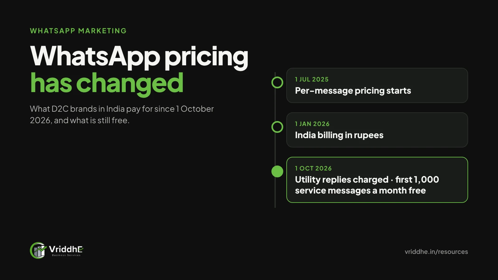 Timeline of WhatsApp Business Platform pricing changes: per-message pricing from 1 July 2025, rupee billing for India from 1 January 2026, and new charges from 1 October 2026.